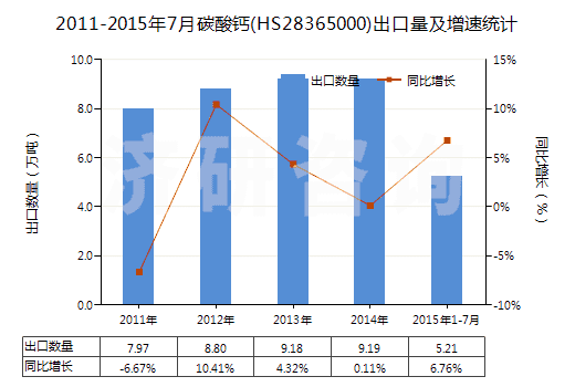 2011-2015年7月碳酸鈣(HS28365000)出口量及增速統(tǒng)計 2011-2015年7月碳酸鈣(HS28365000)出口量及增速統(tǒng)計